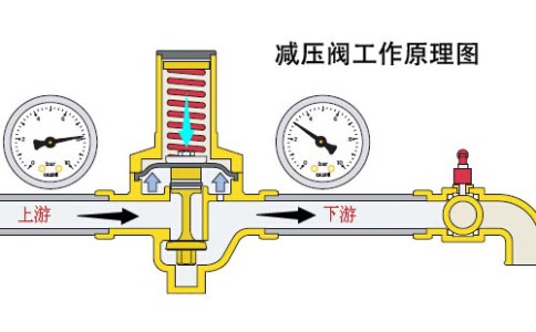 減壓閥的工作原理是什么？